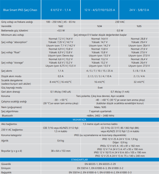 BLUE SMART IP65 CHARGER12V/7A+DC CONNECTOR